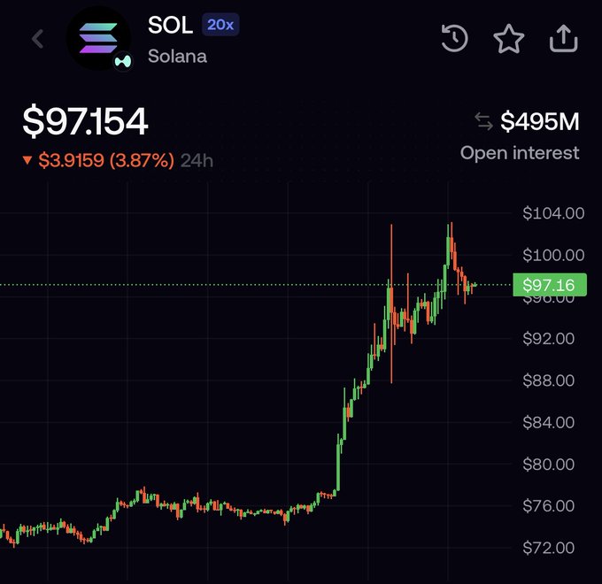 A candlestick chart of Solana (SOL) shows the price at $97.154, down 3.87% ($3.9159) over 24 hours, with a sharp rally from the $72–76 range up toward $104 and $495M in open interest—visualizing the recent bullish momentum that the caption frames as a precursor to a major move.