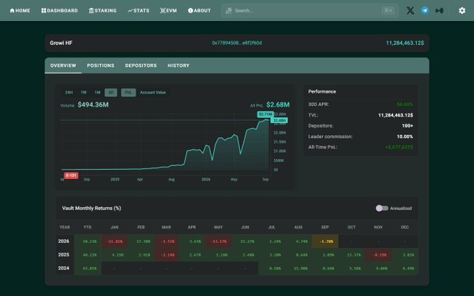 Dashboard interface for 'Growi HF' showing an account value chart reaching $2.68M and a 'Vault Monthly Returns (%)' table with YTD figures of 16.15% for 2026, 46.23% for 2025, and 45.01% for 2024.