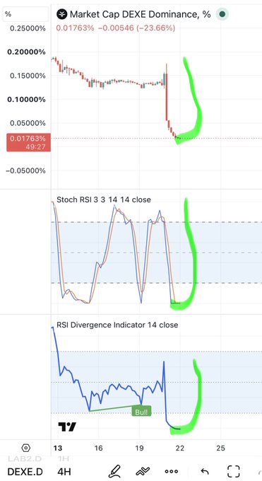A 4H TradingView chart of $DEXE.D showing Market Cap DEXE Dominance at 0.01763% (-23.66%), with both the Stoch RSI and RSI Divergence Indicator printing oversold/bullish divergence signals near the lows, suggesting a potential bounce.