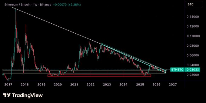 A TradingView weekly Ethereum/Bitcoin (ETHBTC) chart on Binance showing a long descending triangle pattern from 2017 to 2026, currently at 0.03033 (+2.36%).