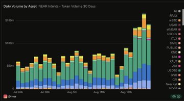 The image displays a stacked bar chart titled "Daily Volume by Asset, NEAR Intents - Token Volume 30 Days," tracking token trading volumes from late July through mid-August across assets like NEAR, PAXG, WBTC, USDC, USDC.e, TIA, SAFE, PUBLIC, and others, with a sharp volume spike in mid-August reaching nearly 100M. This surge aligns with the post's discussion of catalysts driving activity on NEAR Intents, suggesting that upcoming features like confidential perps on Hyperliquid could further amplify the already rapidly growing trading volumes shown in the chart.
