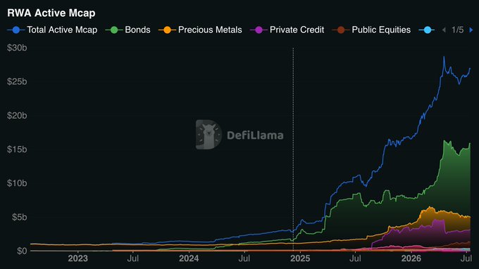 A DefiLlama chart titled "RWA Active Mcap" tracking the growth of tokenized real-world assets from $1B in 2023 to roughly $27B by mid-2026, showing Bonds (green) as the dominant category at approximately $15B, followed by Precious Metals, Private Credit, and Public Equities, with the steepest growth occurring after January 2025.
