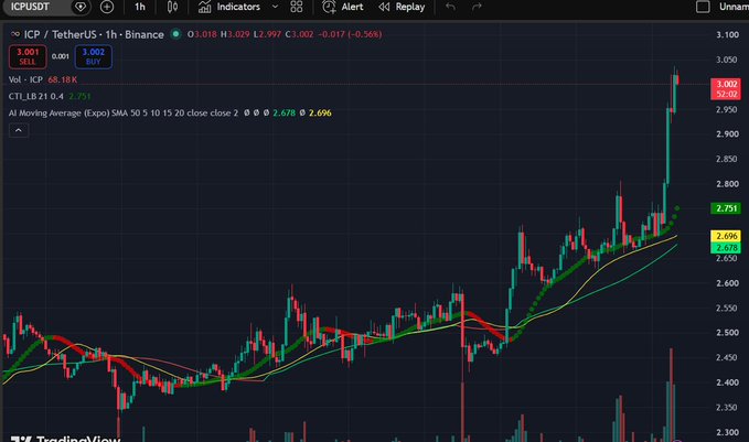 A TradingView candlestick chart for the ICP/USDT trading pair on Binance, showing a 1-hour timeframe with moving averages.