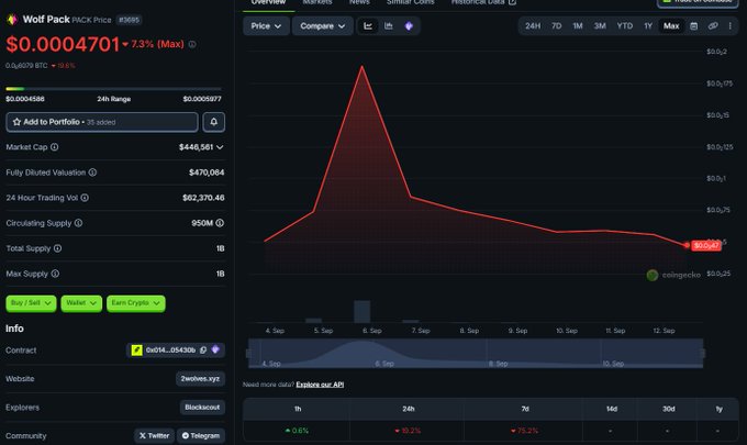 A cryptocurrency price tracking page for 'Wolf Pack' (WOLF) showing a price of $0.0004701 with a 7.3% increase, market cap of $446,561, and a red price chart showing a massive spike followed by decline over a week.