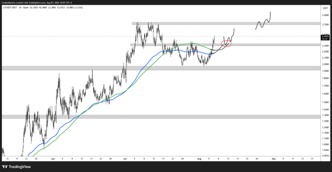 A TradingView candlestick chart of LIT/USDT (Trading-Minerals.com) on the daily timeframe, showing price around 2.580 with 56-period and 12-period moving averages, illustrating a bullish breakout from a sideways consolidation range with a clear higher high formed and one overhead resistance near the 2.70 zone before new all-time highs.