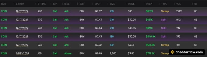 The image displays unusual options activity for COIN call options, showing multiple large "Sweep" orders for the December 17, 2027 expiry at a $230 strike, with notable volumes of 2,001 and 2,003 contracts at significant premiums of $657K and $771.2K. This aligns with the post's commentary, as the trades represent deep far out-of-the-money long-dated call positions (LEAPS), suggesting someone is making an aggressive bullish bet on Coinbase's price rising well above the current spot.