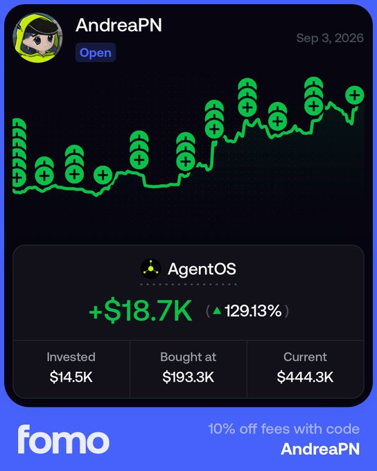 An 'fomo' app screenshot showing a user 'AndreaPN' holding 'AgentOS' with a profit of '+$18.7K (▲129.13%)', invested at $14.5K, bought at $193.3K, and current value $444.3K, dated Sep 3, 2026.