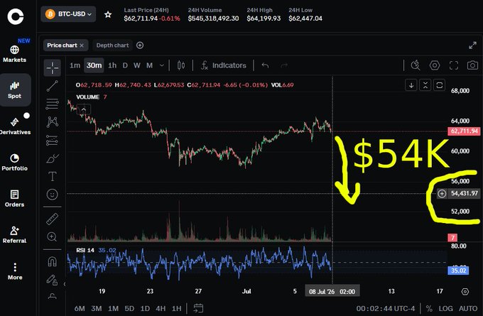 A BTC-USD price chart on what appears to be a crypto exchange, showing Bitcoin's last price at $62,711.94 with a hand-drawn yellow arrow indicating a potential drop to $54K (around the $54,431.97 level).