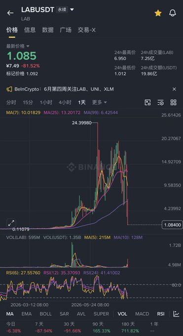 A Binance price chart for LABUSDT showing a price of ¥7.49 (-81.52%) with technical indicators including MA, EMA, BOLL, RSI, and MACD displayed.
