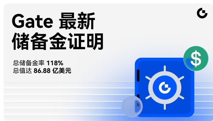 A Gate promotional graphic in Chinese reads “Gate 最新储备金证明” and reports a total reserve ratio of 118% and total value of $8.688 billion.