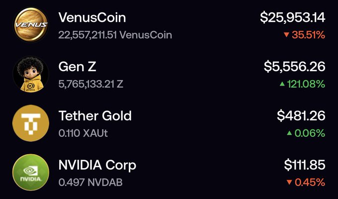 A cryptocurrency portfolio screen displays four holdings: "VenusCoin" at $25,953.14 (▼35.51%), "Gen Z" at $5,556.26 (▲121.08%), "Tether Gold" at $481.26 (▲0.06%) with 0.110 XAUt, and "NVIDIA Corp" at $111.85 (▼0.45%) with 0.497 NVDAB.