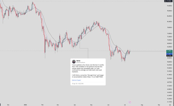 A TradingView chart of Bitcoin ($BTC) showing a multi-month downtrend from around $100,000 to the $65,000 range, overlaid with a social media post from user "Haral" dated April 10 predicting the recent move and suggesting 2-3 months of "correction through time" before another attempt upward — illustrating the post's claim that the predicted consolidation phase is currently playing out.