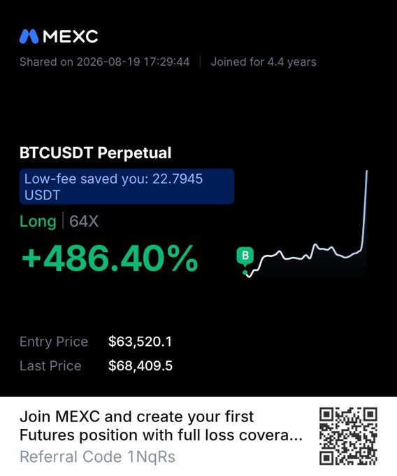 MEXC referral code 1NqRs promotion showing a BTCUSDT Perpetual Long 64X position at +486.40% with an entry price of $63,520.1 and last price of $68,409.5.