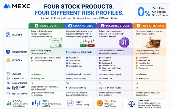 MEXC promotional infographic comparing 'Four Stock Products, Four Different Risk Profiles,' detailing Realstocks, Stock Futures, Tokenized Stocks, and Pre-IPO Products with their key risks and features.