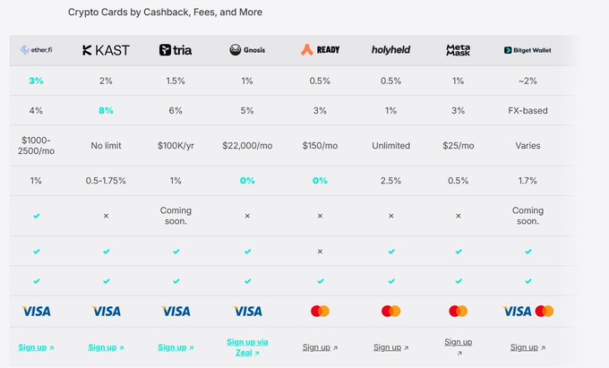 The image shows a table with various crypto card options, including Bitcoin Cash, Bitcoin Cash Cashback, and Bitcoin Cash fees. The table displays the fees for each option, allowing users to compare the costs of different cryptocurrencies. The post also mentions that KAST is ahead in terms of cashback, which could be an important factor for those considering a crypto card purchase.