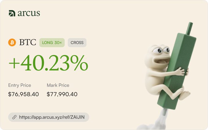 A promotional graphic from Arcus displays a +40.23% gain on a BTC LONG 30x CROSS position (Entry: $76,958.40, Mark: $77,990.40), featuring a cartoon character clinging to a rising green candlestick — humorously mirroring the post's quip about $BTC's obedient refusal to drop.