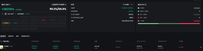 A blurry cryptocurrency trading dashboard screenshot displaying portfolio statistics, showing a +36230% return, 99.2%/66.6% metrics, and a holdings table that appears to feature $COOK with notable gains (+816.4K, +1026%), visually supporting the post's claim of an extraordinary 1016x return on a small initial investment of $273.