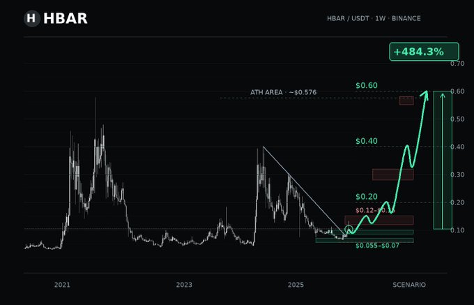A cryptocurrency chart shows the HBAR/USDT price on Binance with a projected +484.3% gain toward $0.60, marked as an ATH area.