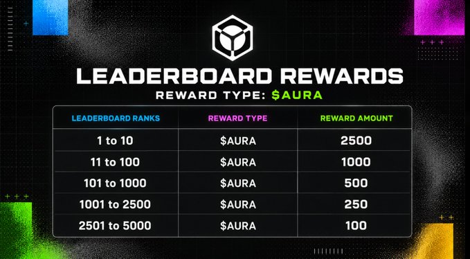 The image displays a "Leaderboard Rewards" table for $AURA, detailing prize amounts for different rank ranges: ranks 1-10 receive 2500 $AURA, 11-100 receive 1000 $AURA, 101-1000 receive 500 $AURA, 1001-2500 receive 250 $AURA, and 2501-5000 receive 100 $AURA. This relates to the post, where the user expresses regret for not joining NucleusCodes' second event earlier, realizing that even ranks up to 5000 still earn rewards—making smaller accounts eligible to participate.