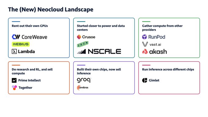 An infographic titled 'The (New) Neocloud Landscape' categorizes cloud computing companies into six groups: renting GPUs (CoreWeave, Nebius, Lambda), power-and-data-proximate data centers (Crusoe, Nscale), compute gatherers (RunPod, Vast.ai, Akash), research/RL sellers (Prime Intellect, Together), custom-chip inference (Groq, Cerebras), and multi-chip inference (Gimlet).
