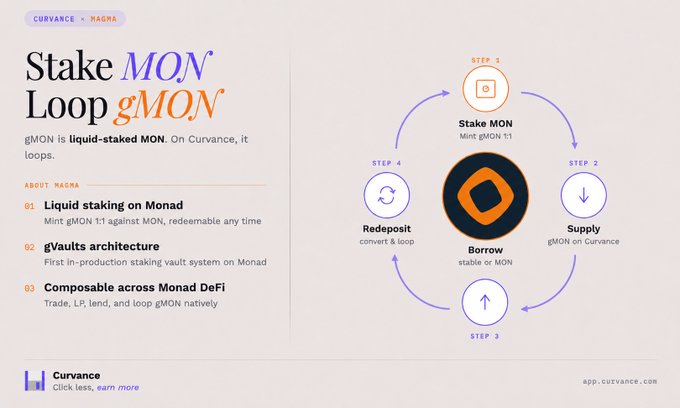 The image features a slide from a website discussing the concept of Stake Mon within the context of cryptocurrency. It emphasizes that staking is one of the core building blocks for productive Monad, which can be achieved by mining GMON against MON using Mint software on their computers. The post also discusses how users could keep exposure to staked MON while leveraging composability across DeFi projects by mining gMON and using it as a Supply, Borrow, Redeposit mechanism. In the image, there is a graphic representation of this concept, with a circle depicting GMON and an orange circle representing monad.