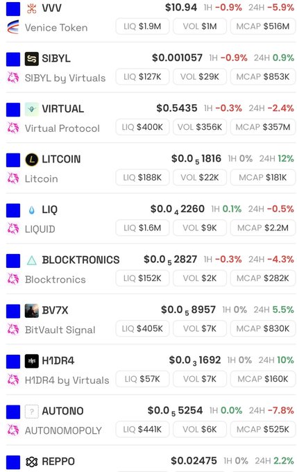 A cryptocurrency price tracker displaying various tokens including VVV ($10.94), SIBYL ($0.001057), VIRTUAL ($0.5435), LITCOIN, LIQ, BLOCKTRONICS, BV7X, H1DR4, AUTONO, and REPPO with their liquidity, volume, and market cap data.
