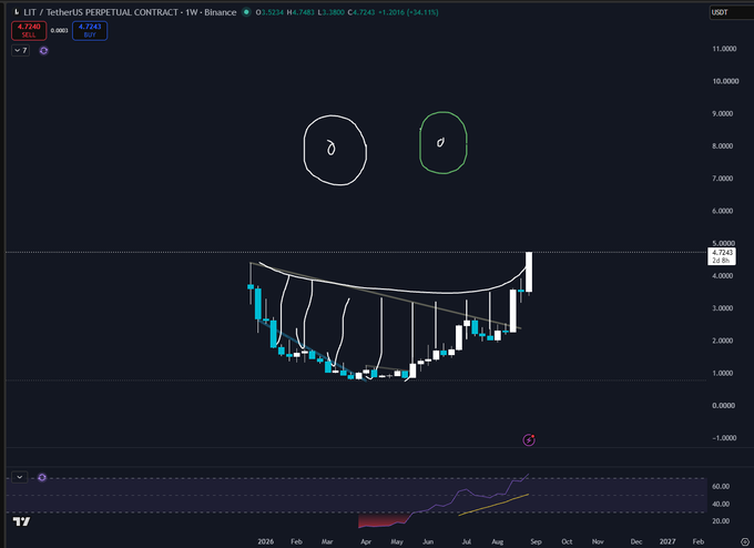 A TradingView weekly chart of LIT / TetherUS Perpetual Contract on Binance showing a price of 4.7243, up +34.11%, with a parabolic arc pattern drawn over the candlesticks and an RSI indicator at the bottom.