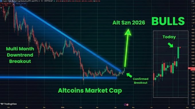 A TradingView chart of the Crypto Total Market Cap excluding BTC and ETH (CRYPTOCAP.OTH) shows a multi-month downtrend finally broken with a confirmed breakout, highlighted by an inset of today's candle and labeled "Alt Szn 2026," visually supporting the claim of an incoming altseason where altcoins and memecoins are projected to go parabolic.