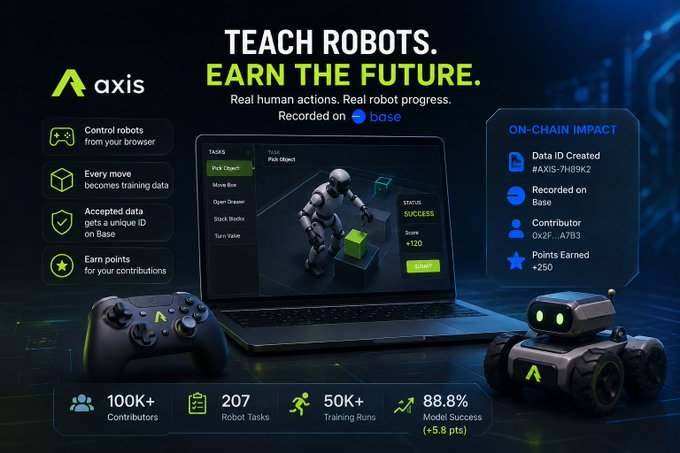 A promotional banner for Axis that says 'TEACH ROBOTS. EARN THE FUTURE.' showing statistics like 100K+ Contributors, 207 Robot Tasks, 50K+ Training Runs, and an 88.8% Model Success rate, alongside a robot and game controller.