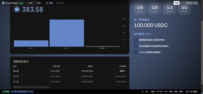 The image shows a screenshot of a computer screen displaying a graph with numbers, possibly representing data or statistics. The text "What's it feel like to inexplicably get sent 311u in a week? @OndoPerps Good night, partners! Today, I'm sharing with everyone an exchange @OndoPerps that I originally didn't want to talk about". This message seems to be a response or comment on the graph displayed. The image is accompanied by a post from @OndoPerps, which reads: "What's it feel like to inexplicably get sent 311u in a week? @OndoPerps Good night, partners! Today, I'm sharing with everyone an exchange @OndoPerps that I originally didn't want to talk about". The image and the message seem to be related or connected to each other.