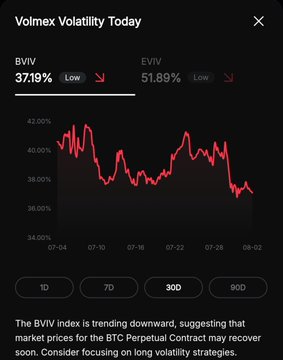 A mobile app screenshot showing Volmex Volatility Today data with BVIV at 37.19% (Low) and EVIV at 51.89% (Low), noting the BVIV index is trending downward and BTC Perpetual Contract may recover soon.