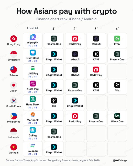 A chart titled "How Asians pay with crypto" shows the top crypto card apps ranked 1-4 across eight Asian markets, with AlipayHK (Hong Kong), Trust Bank (Singapore), LINE Pay (Taiwan), AEON Pay (Japan), Hana Bank (South Korea), MariBank (Philippines), GoPay (Indonesia), and Zalopay (Vietnam) leading their respective countries. Bitget Wallet, Plasma One, ether.fi, and RedotPay appear repeatedly as top cross-regional contenders for the #1-#4 spots, while local favorites like KAST, Tria, Infini, and Wirex One round out the rankings based on iPhone/Android Finance app chart data from October 3-9, 2026 (Sensor Tower).