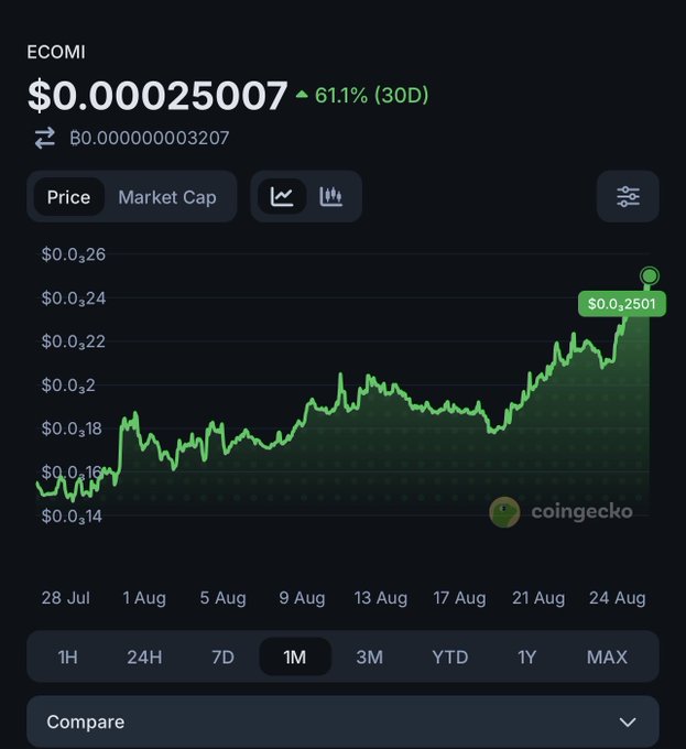 A CoinGecko price chart for ECOMI shows the token rising from approximately $0.000015 in late July to $0.00025007 on August 24, reflecting the dramatic 61.1% gain over the 30-day period highlighted in the post.