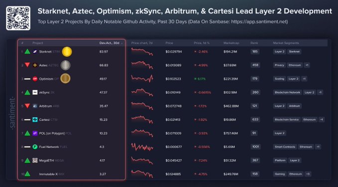 A Santiment data table ranks the top Layer 2 projects by developer activity over 30 days, with Starknet leading at 83.97 DevAct_30d, followed by Aztec (66.63), Optimism (49.17), zkSync (47.37), and Arbitrum (35.47), aligning with the post's claim that builders are actively deploying on $STRK despite its market decline.