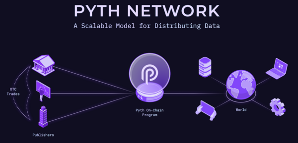Pyth Network is a scalable model for distributing data that connects publishers (such as OTC trades) to a Pyth on-chain program, which then broadcasts information to the world. The image supports the post by visually illustrating how Pyth's first-party data feeds flow from publishers through its on-chain program to the broader market, highlighting the infrastructure behind the $210B+ trading volume mentioned.
