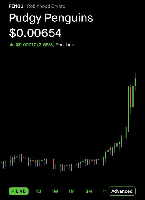 A Robinhood Crypto screen showing 'Pudgy Penguins (PENGU)' at $0.00654, up $0.00017 (2.65%) in the past hour, with a candlestick chart showing recent price action.