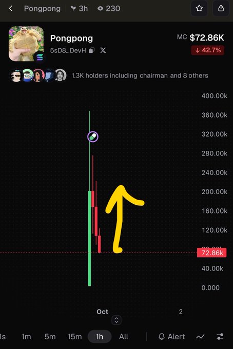 A cryptocurrency chart on a trading platform showing token 'Pongpong' (5sD8...DevH) at a market cap of $72.86K, down 42.7%, with 1.3K holders and a yellow arrow drawn pointing upward.