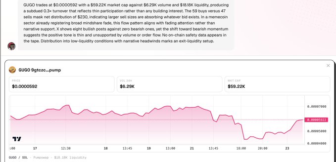 A crypto token analysis page for GUGO with bullish market commentary, displaying price ($0.0000592), market cap ($59.22K), volume ($6.29K), and a pink price chart.