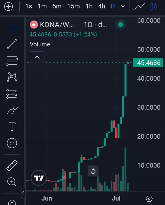 A TradingView chart shows KONA/W (Kona cryptocurrency) on a daily timeframe, currently priced at $45.4686, up 1.24% (+$0.5573), with a dramatic price surge from around $5 in June to $45 in July—visually confirming the post's claim of a meteoric rise from $5 to $45 in one month as the token relaunches on AbstractChain.
