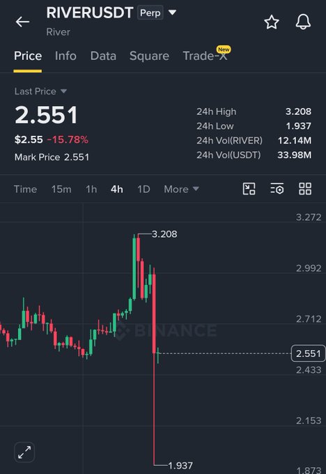 The image shows a Binance trading chart for RIVER/USDT perpetual contract, with the last price at $2.551, down 15.78% in 24 hours, hitting a high of $3.208 before crashing to a low of $1.937. The dramatic price drop illustrated in the chart visually supports the post's claim that $RIVER is a scam coin, showing a sharp collapse from its peak.