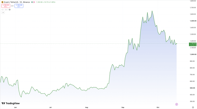The image shows a Zcash (ZEC/USDT) daily price chart on Binance, illustrating a dramatic rally from around $400 in June to a peak near $1,750 in September before retracing to $1,163.56 (+1.28% at the time of capture). The chart visually supports the post's discussion of ZEC's recent surge and the speculative $10K price target, highlighting the significant volatility that has drawn trader Ansem's attention.