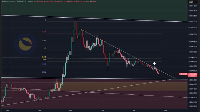 A TradingView daily candlestick chart of LUNC/USDT (Terra Luna Classic) on Binance shows a descending wedge pattern with the price trading around $0.0000514, having fallen sharply from its May highs near $0.00012500 toward the wedge's lower support. Fibonacci retracement levels are overlaid, and a downward-pointing arrow near the current candle highlights the post's message of accumulating the dip in anticipation of even lower prices.
