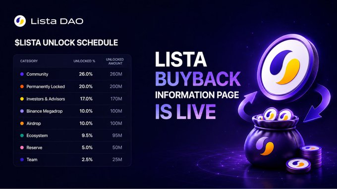 The image features a poster for a Lista DAO project that highlights the Buyback feature of their platform. The poster displays a pot filled with coins, symbolizing the buyback process, and includes text explaining the concept behind the Buyback feature. The poster also mentions that the Buyback information page is now live, indicating that users can access this feature directly from the Lista DAO website.