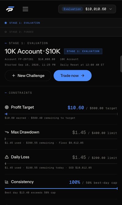 A dark-themed trading dashboard screenshot for a '10K Account' on Stage 1: Evaluation, showing a $10,010.60 balance and details for Profit Target ($10.60/$600.00), Max Drawdown ($1.45/$400.00), Daily Loss ($1.45/$200.00), and 100% Consistency.