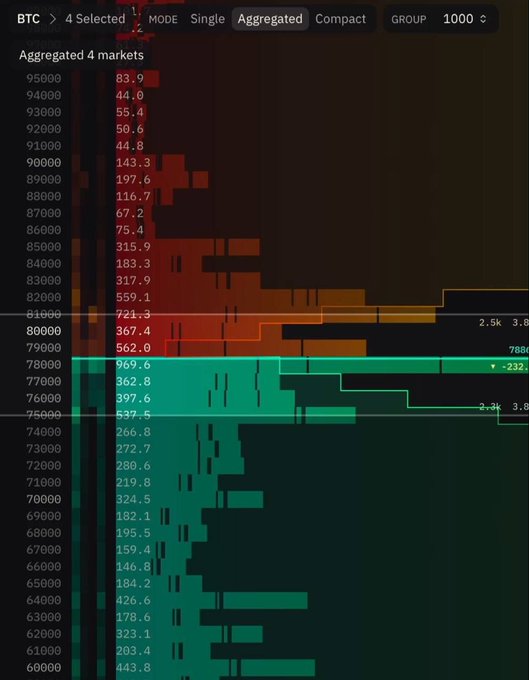 A BTC liquidity heatmap showing aggregated order book depth across 4 markets from $60,000 to $95,000, with notable buy-side liquidity stacked at $77,000-78,000 (2.2K BTC) and sell-side liquidity concentrated around $80,000-81,000 (2.5K BTC), visually confirming the liquidity trap between buyers below $80K and sellers above $82K.