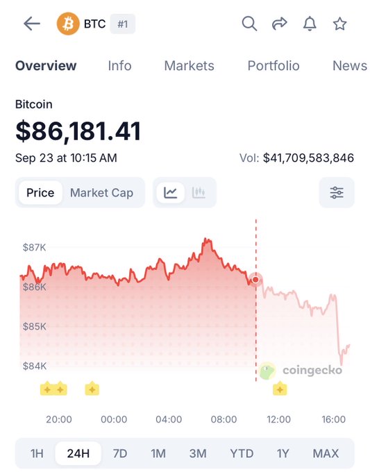 A cryptocurrency tracking app showing the Bitcoin (BTC) price at $86,181.41 on Sep 23 at 10:15 AM, with a 24-hour price chart from CoinGecko.