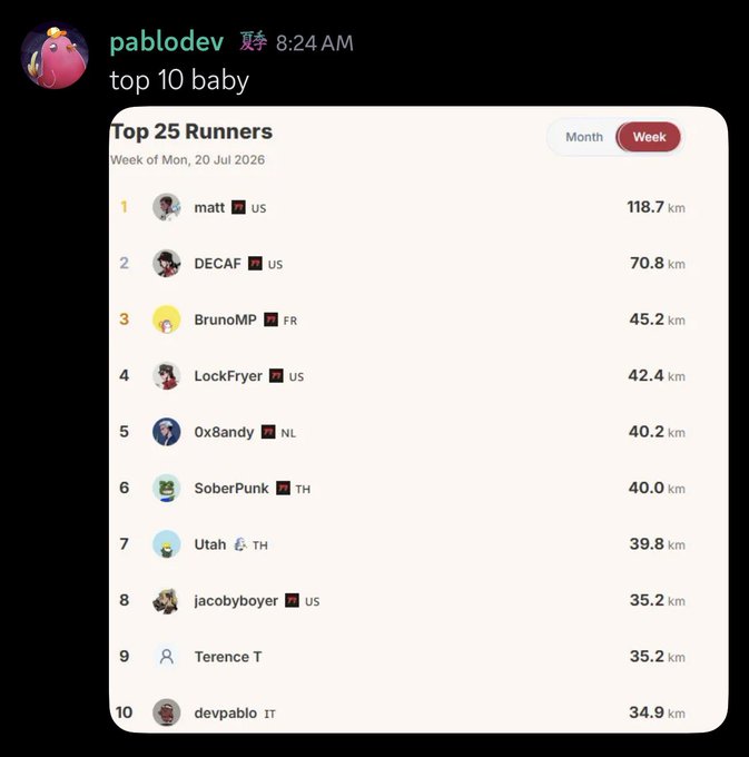 A Discord message from user 'pablodev' saying 'top 10 baby' accompanied by a screenshot of the Top 25 Runners weekly leaderboard, with 'matt' from the US leading at 118.7 km.