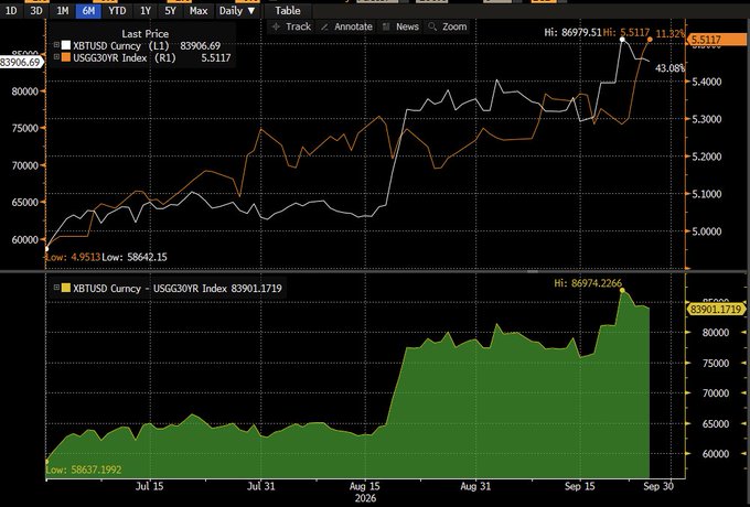 A financial chart showing XBTUSD Currency price with a high of 86979.51 and an index value of 83906.69, alongside a green area chart showing performance from July to September 2026 with gains up to 43.08%.