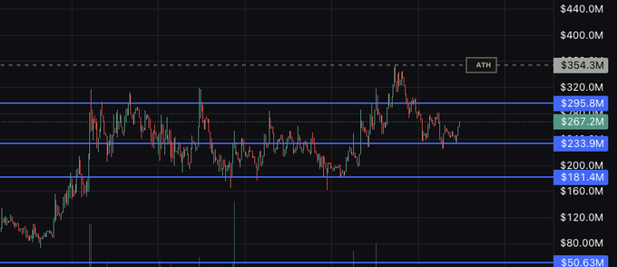 Financial candlestick chart showing price levels, with horizontal blue lines marking key support/resistance values around $295.8M, $267.2M, $233.9M, and $181.4M, and an ATH marked at $354.3M.