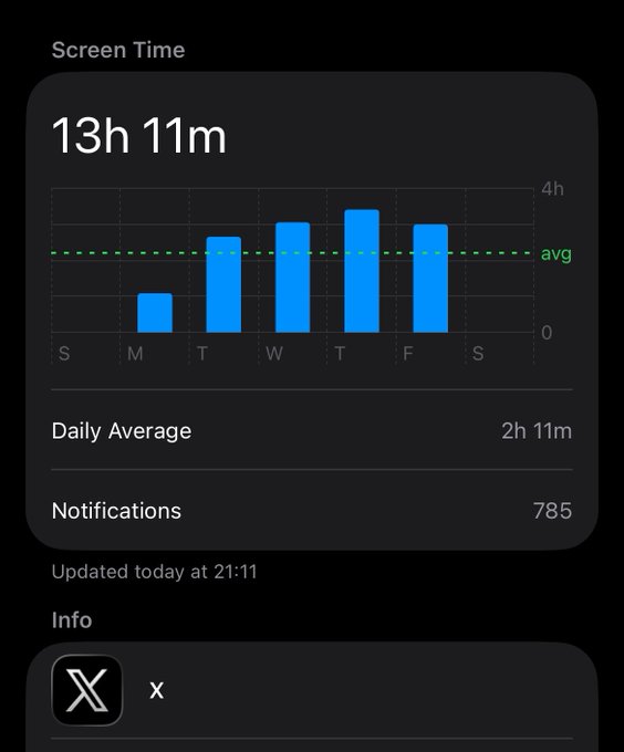 An iOS Screen Time widget showing 13h 11m of screen time for the X (Twitter) app, with a daily average of 2h 11m and 785 notifications.